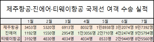 제주항공, 진에어, 티웨이항공 국제선 여객 수송 실적. <국토교통부 제공>